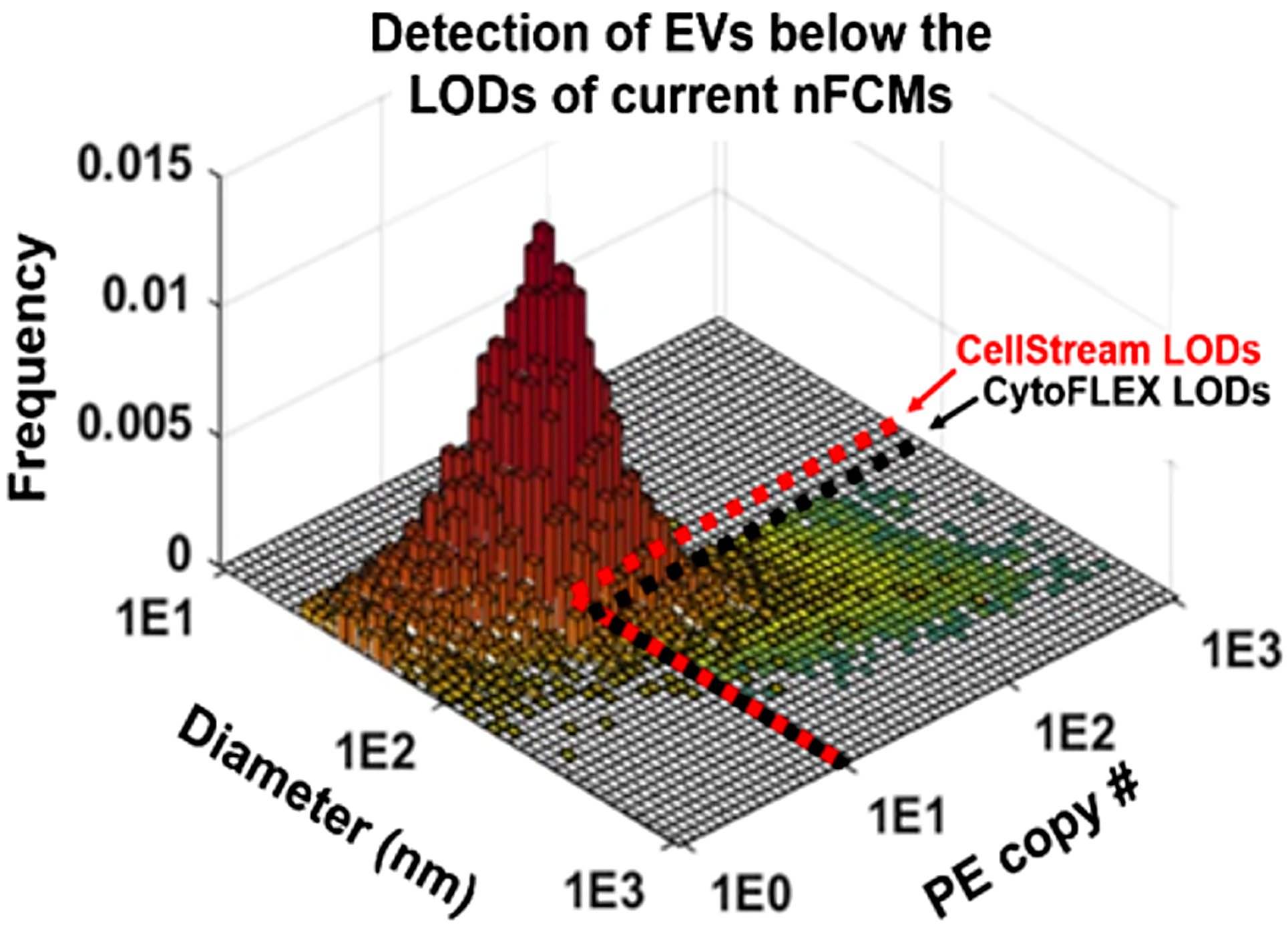 EV size and PE copy-number distribution showing EVs below conventional nanoscale flow cytometer detection limits