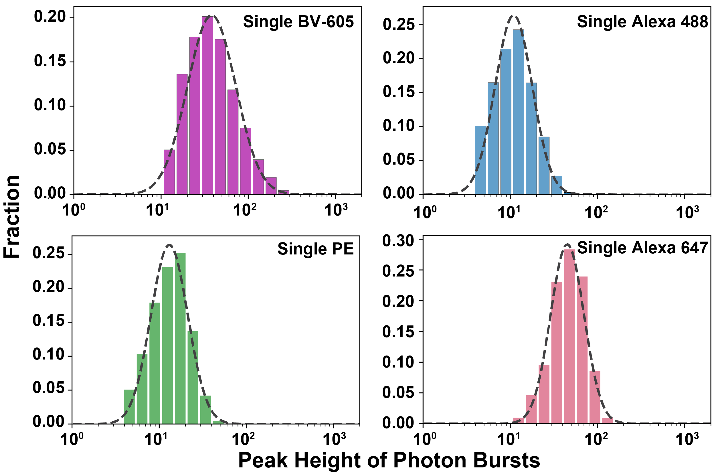Photon-burst distributions for BV-605, Alexa 488, PE and Alexa 647